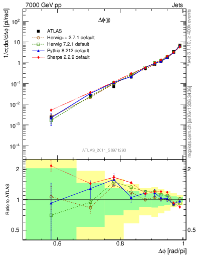 Plot of jj.dphi in 7000 GeV pp collisions