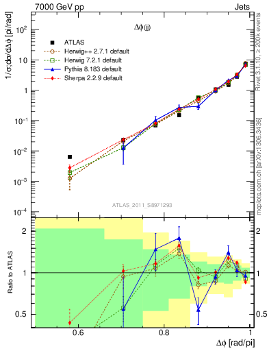Plot of jj.dphi in 7000 GeV pp collisions