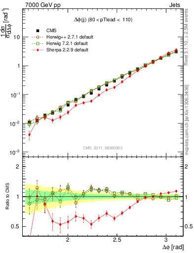 Plot of jj.dphi in 7000 GeV pp collisions