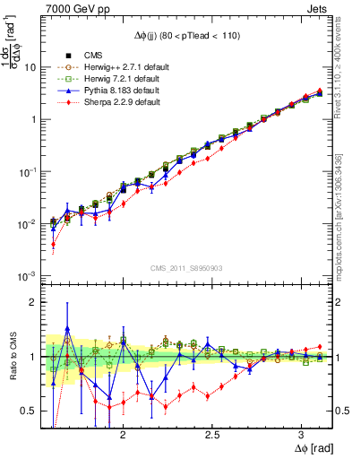 Plot of jj.dphi in 7000 GeV pp collisions