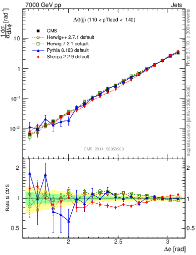 Plot of jj.dphi in 7000 GeV pp collisions
