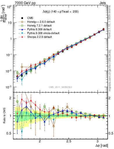 Plot of jj.dphi in 7000 GeV pp collisions