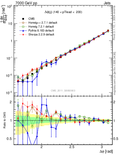 Plot of jj.dphi in 7000 GeV pp collisions