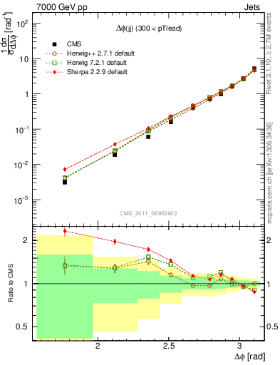 Plot of jj.dphi in 7000 GeV pp collisions