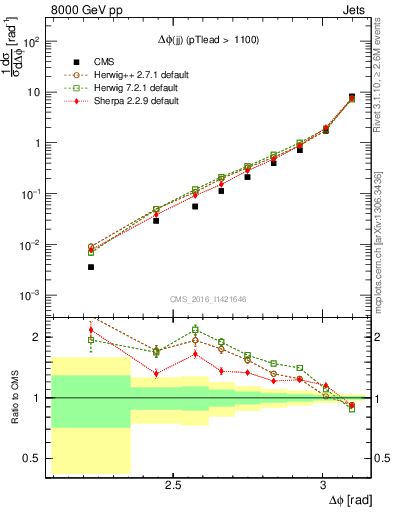 Plot of jj.dphi in 8000 GeV pp collisions