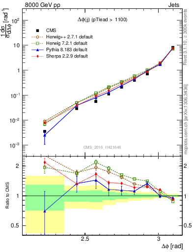 Plot of jj.dphi in 8000 GeV pp collisions