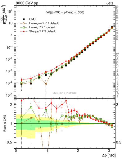 Plot of jj.dphi in 8000 GeV pp collisions
