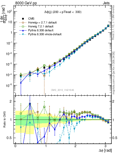 Plot of jj.dphi in 8000 GeV pp collisions