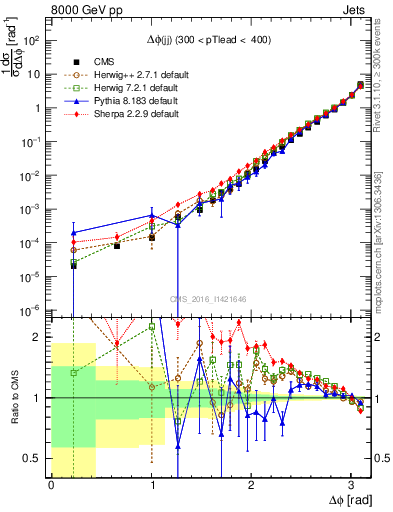 Plot of jj.dphi in 8000 GeV pp collisions