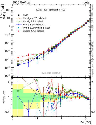 Plot of jj.dphi in 8000 GeV pp collisions