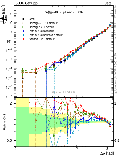 Plot of jj.dphi in 8000 GeV pp collisions