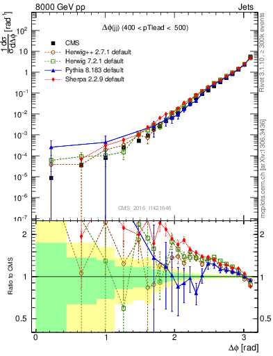 Plot of jj.dphi in 8000 GeV pp collisions