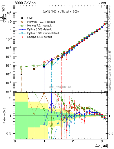 Plot of jj.dphi in 8000 GeV pp collisions