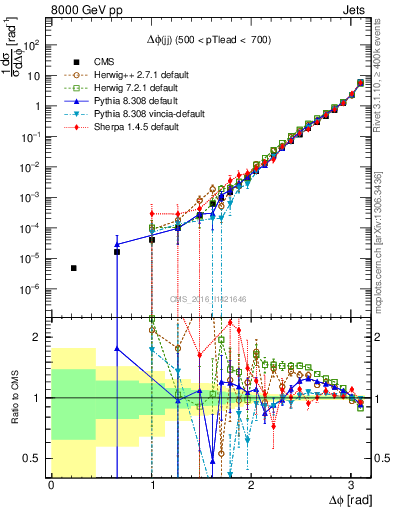 Plot of jj.dphi in 8000 GeV pp collisions