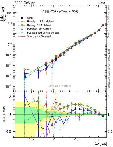 Plot of jj.dphi in 8000 GeV pp collisions