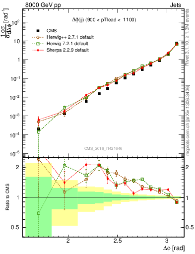Plot of jj.dphi in 8000 GeV pp collisions