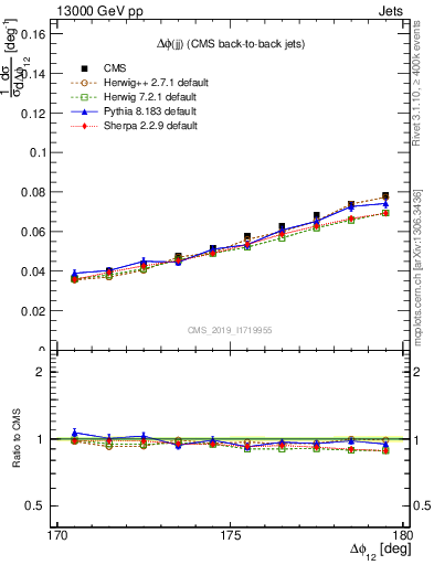 Plot of jj.dphi in 13000 GeV pp collisions