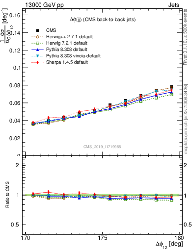 Plot of jj.dphi in 13000 GeV pp collisions