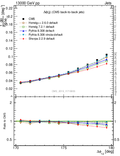 Plot of jj.dphi in 13000 GeV pp collisions