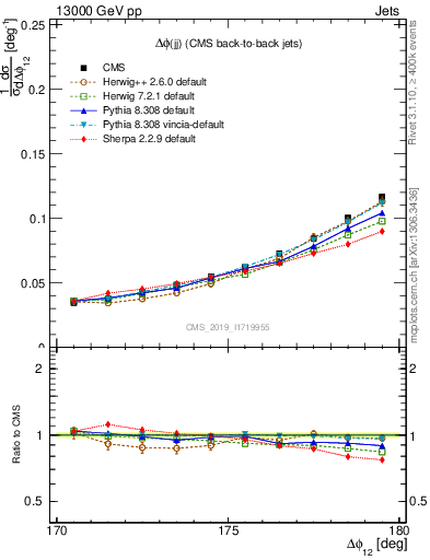 Plot of jj.dphi in 13000 GeV pp collisions