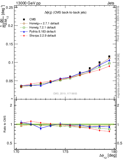Plot of jj.dphi in 13000 GeV pp collisions