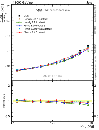 Plot of jj.dphi in 13000 GeV pp collisions