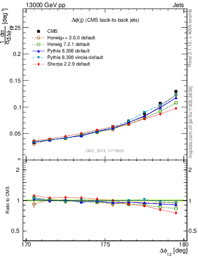 Plot of jj.dphi in 13000 GeV pp collisions