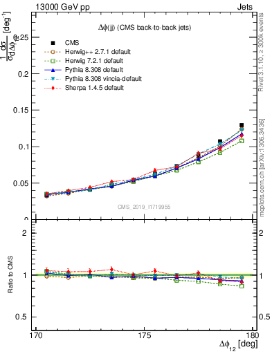 Plot of jj.dphi in 13000 GeV pp collisions