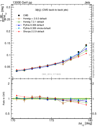 Plot of jj.dphi in 13000 GeV pp collisions