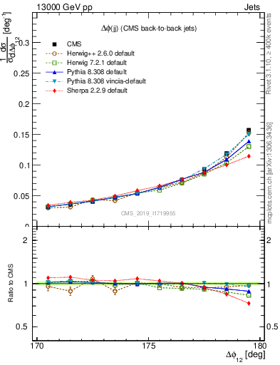 Plot of jj.dphi in 13000 GeV pp collisions
