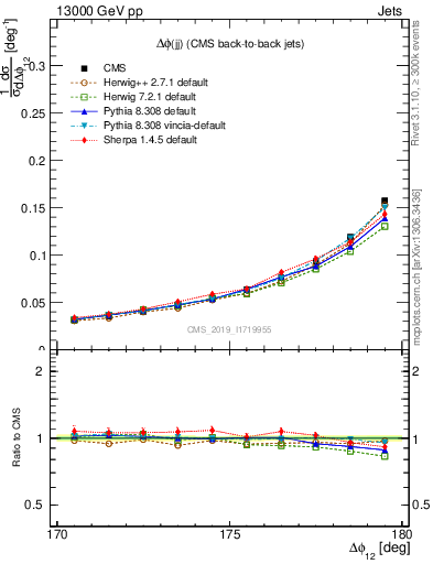 Plot of jj.dphi in 13000 GeV pp collisions