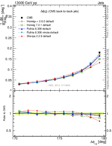 Plot of jj.dphi in 13000 GeV pp collisions