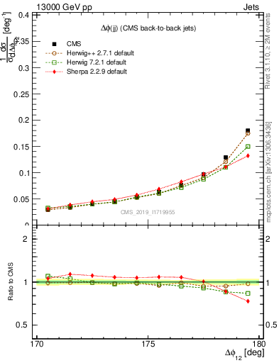Plot of jj.dphi in 13000 GeV pp collisions