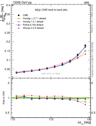 Plot of jj.dphi in 13000 GeV pp collisions