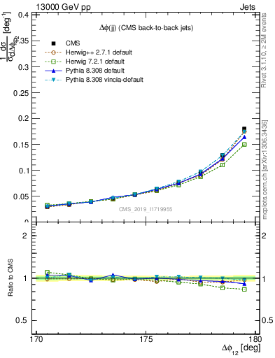 Plot of jj.dphi in 13000 GeV pp collisions