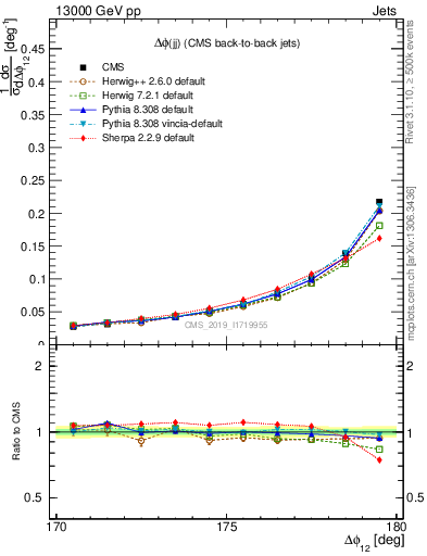Plot of jj.dphi in 13000 GeV pp collisions