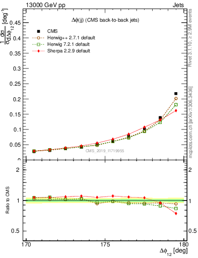 Plot of jj.dphi in 13000 GeV pp collisions