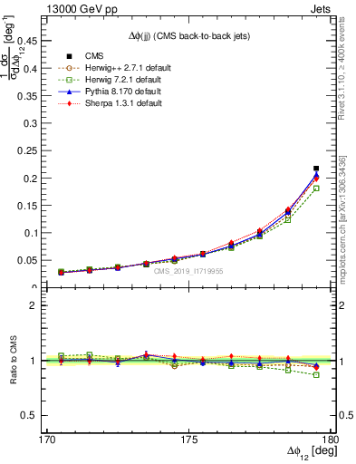 Plot of jj.dphi in 13000 GeV pp collisions