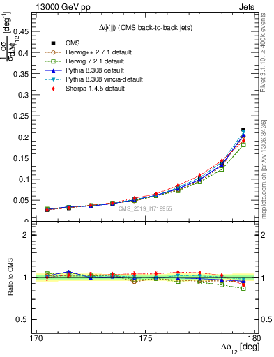 Plot of jj.dphi in 13000 GeV pp collisions