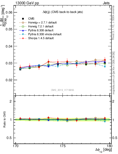 Plot of jj.dphi in 13000 GeV pp collisions