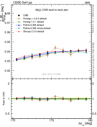 Plot of jj.dphi in 13000 GeV pp collisions