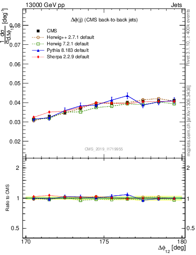 Plot of jj.dphi in 13000 GeV pp collisions