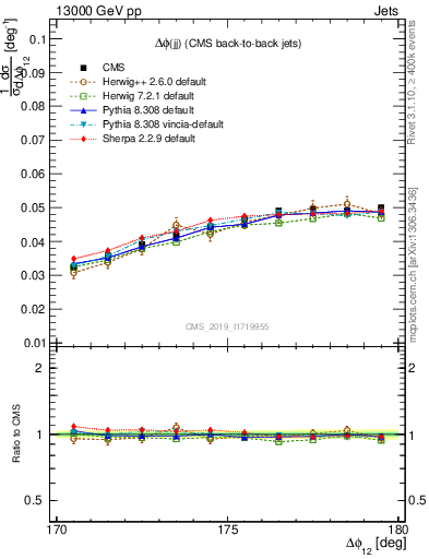 Plot of jj.dphi in 13000 GeV pp collisions