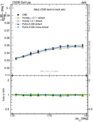 Plot of jj.dphi in 13000 GeV pp collisions