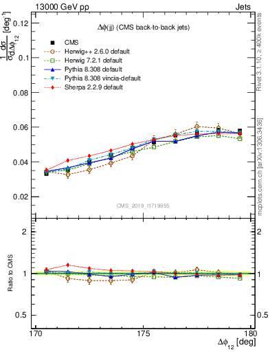 Plot of jj.dphi in 13000 GeV pp collisions