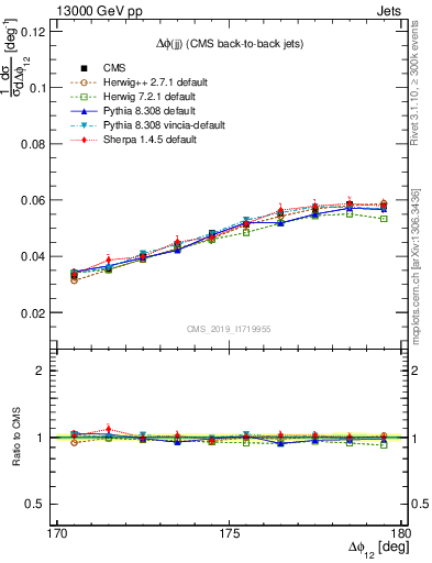 Plot of jj.dphi in 13000 GeV pp collisions