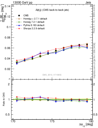 Plot of jj.dphi in 13000 GeV pp collisions