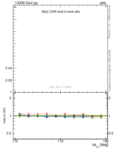 Plot of jj.dphi in 13000 GeV pp collisions
