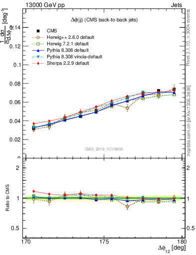 Plot of jj.dphi in 13000 GeV pp collisions