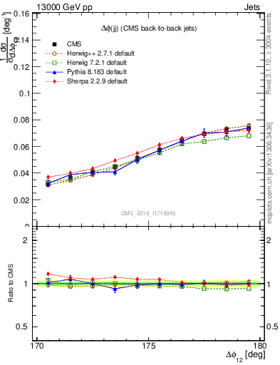 Plot of jj.dphi in 13000 GeV pp collisions